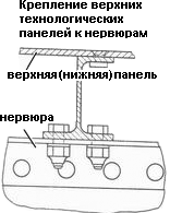 Крепление верхних технологических панелей