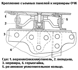 Крепление съемных панелей к нервюрам ОЧК