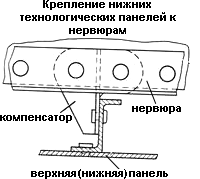 Крепление нижних технологических панелей