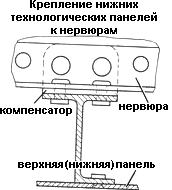 Крепление нижних технологических панелей